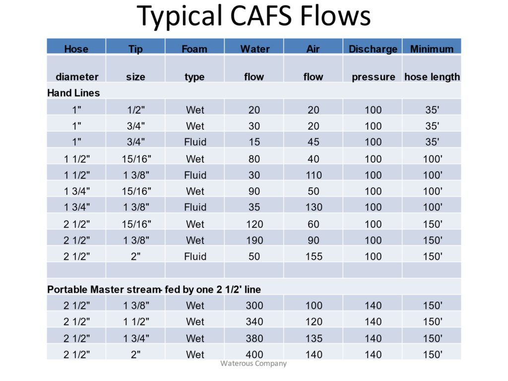 CAF Flow Chart - CompressedAirFoam.com & A-Foam.org