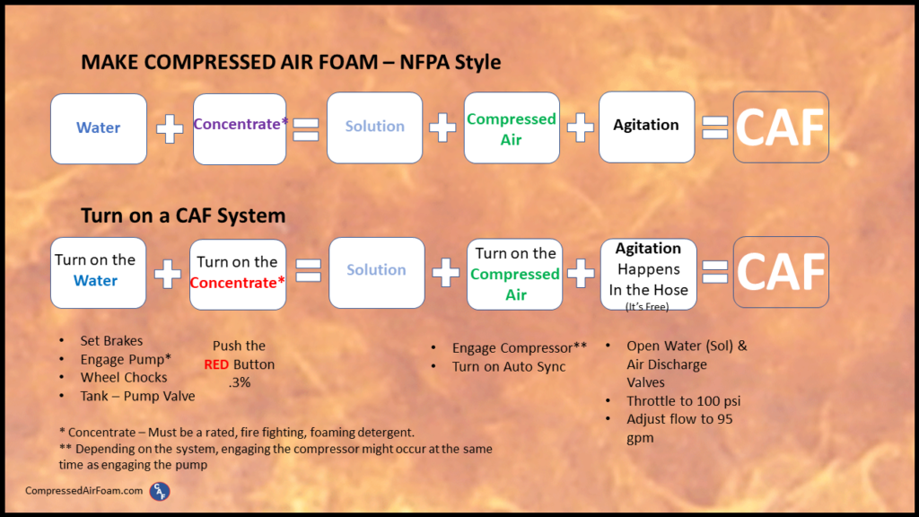 https://compressedairfoam.com/wp-content/uploads/2022/08/Basic-Make-CAF-Chart-1024x576.png